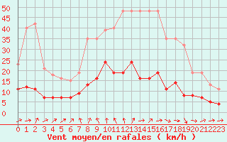 Courbe de la force du vent pour Nonaville (16)