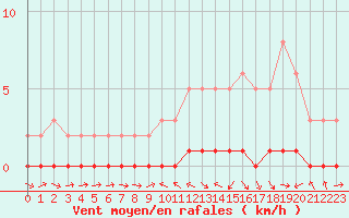 Courbe de la force du vent pour Sauteyrargues (34)