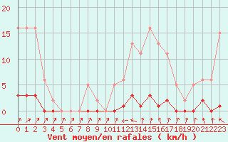 Courbe de la force du vent pour Verneuil (78)