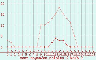 Courbe de la force du vent pour Herbault (41)