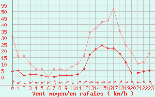 Courbe de la force du vent pour Eygliers (05)