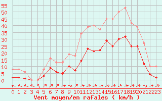 Courbe de la force du vent pour Valleroy (54)