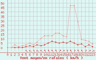 Courbe de la force du vent pour Fains-Veel (55)