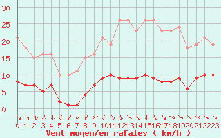 Courbe de la force du vent pour Miribel-les-Echelles (38)