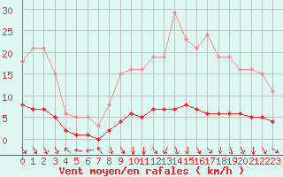 Courbe de la force du vent pour Luzinay (38)