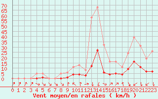 Courbe de la force du vent pour Voiron (38)