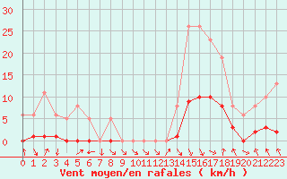 Courbe de la force du vent pour Recoubeau (26)