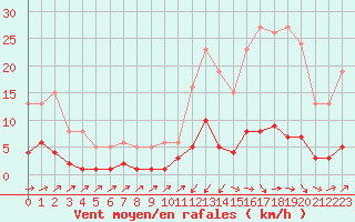 Courbe de la force du vent pour Douzens (11)