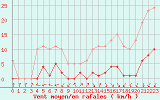 Courbe de la force du vent pour Sorcy-Bauthmont (08)