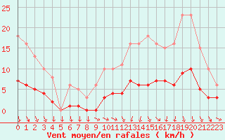 Courbe de la force du vent pour Saint-Igneuc (22)