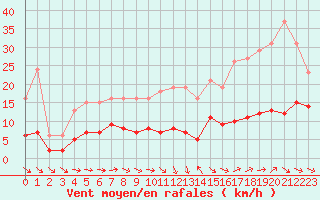 Courbe de la force du vent pour Pomrols (34)