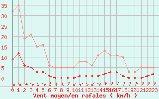 Courbe de la force du vent pour Grasque (13)