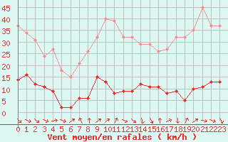 Courbe de la force du vent pour Gurande (44)