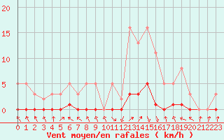 Courbe de la force du vent pour Recoubeau (26)