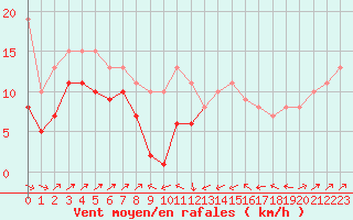 Courbe de la force du vent pour Plussin (42)