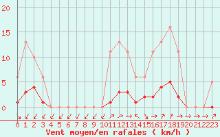 Courbe de la force du vent pour Lussat (23)
