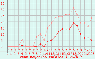 Courbe de la force du vent pour Montredon des Corbires (11)