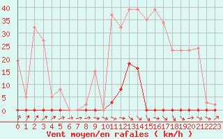 Courbe de la force du vent pour Trgueux (22)