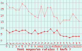 Courbe de la force du vent pour Lamballe (22)