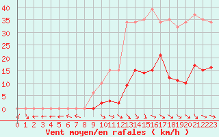 Courbe de la force du vent pour Vias (34)