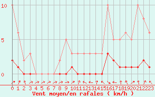 Courbe de la force du vent pour Potes / Torre del Infantado (Esp)