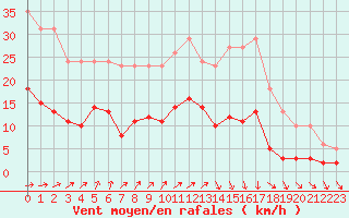 Courbe de la force du vent pour Combs-la-Ville (77)