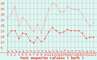 Courbe de la force du vent pour Gruissan (11)