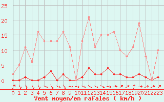 Courbe de la force du vent pour Sain-Bel (69)