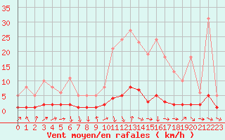 Courbe de la force du vent pour Thoiras (30)