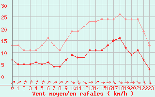 Courbe de la force du vent pour Combs-la-Ville (77)