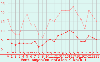 Courbe de la force du vent pour Kernascleden (56)