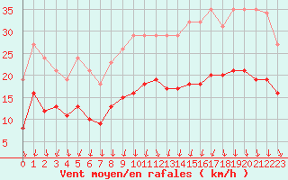 Courbe de la force du vent pour Brion (38)
