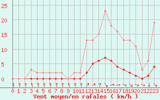 Courbe de la force du vent pour Cavalaire-sur-Mer (83)