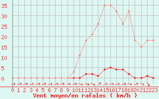 Courbe de la force du vent pour Sainte-Genevive-des-Bois (91)