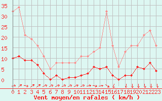 Courbe de la force du vent pour Courcouronnes (91)
