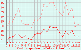 Courbe de la force du vent pour Trgueux (22)