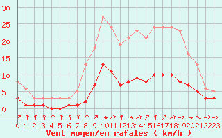 Courbe de la force du vent pour Coulommes-et-Marqueny (08)