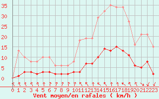 Courbe de la force du vent pour Als (30)