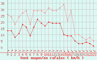 Courbe de la force du vent pour Valleroy (54)