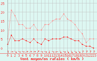 Courbe de la force du vent pour Beaucroissant (38)