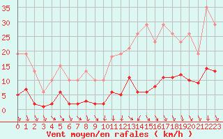 Courbe de la force du vent pour Bulson (08)