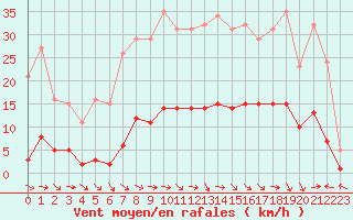 Courbe de la force du vent pour Saint-Paul-lez-Durance (13)