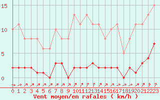 Courbe de la force du vent pour Cernay-la-Ville (78)