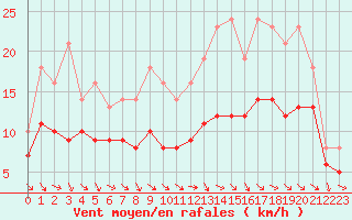 Courbe de la force du vent pour Izegem (Be)