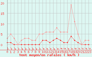 Courbe de la force du vent pour Cernay-la-Ville (78)