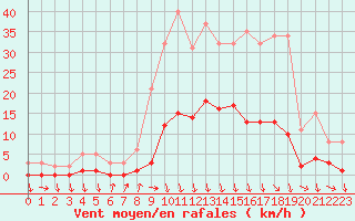 Courbe de la force du vent pour Gjilan (Kosovo)