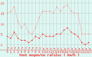 Courbe de la force du vent pour Douzens (11)