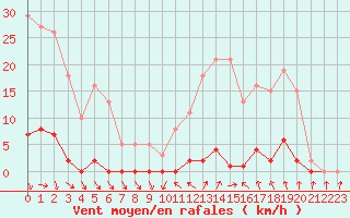 Courbe de la force du vent pour Roujan (34)