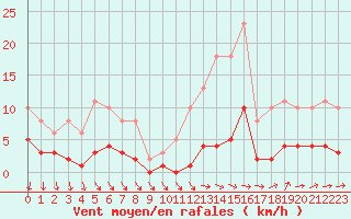 Courbe de la force du vent pour Ploeren (56)