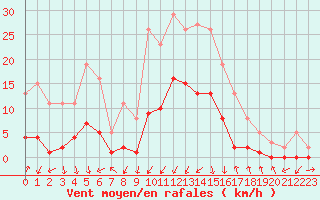 Courbe de la force du vent pour Gjilan (Kosovo)